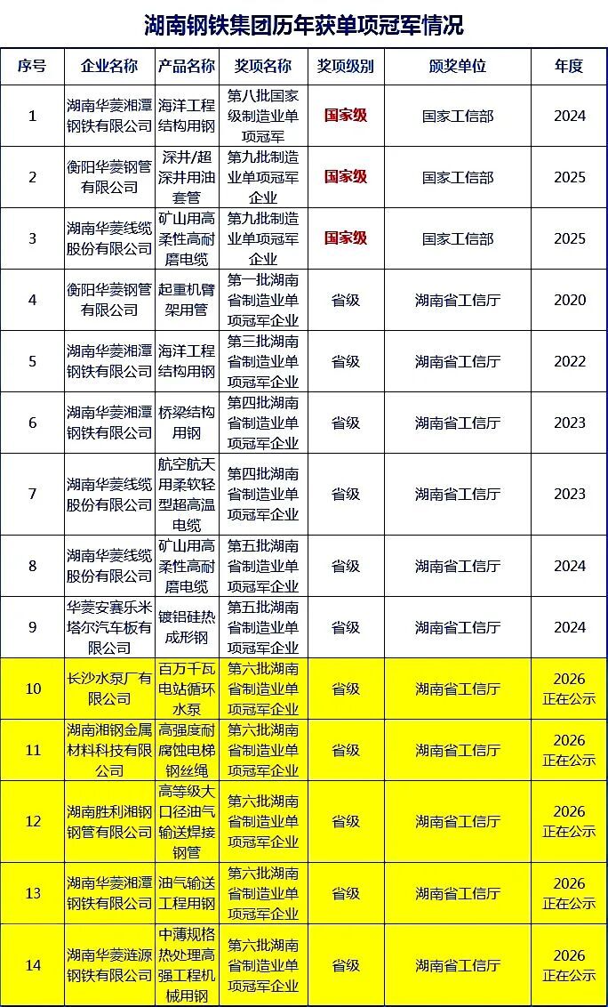 湖南鋼鐵新動能 | 已累計斬獲 14 項制造業(yè)單項冠軍稱號